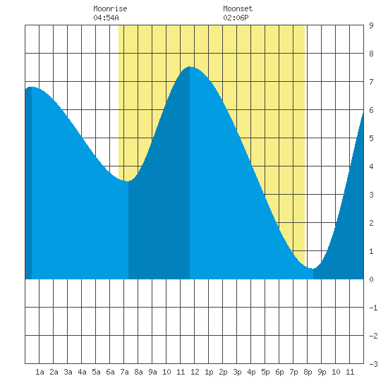 Stella tide chart for Tuesday, April 6, 2021