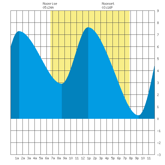 Stella tide chart for Wednesday, April 7, 2021