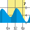 Stella tide chart for Wednesday, April 7, 2021