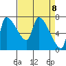 Stella tide chart for Thursday, April 8, 2021