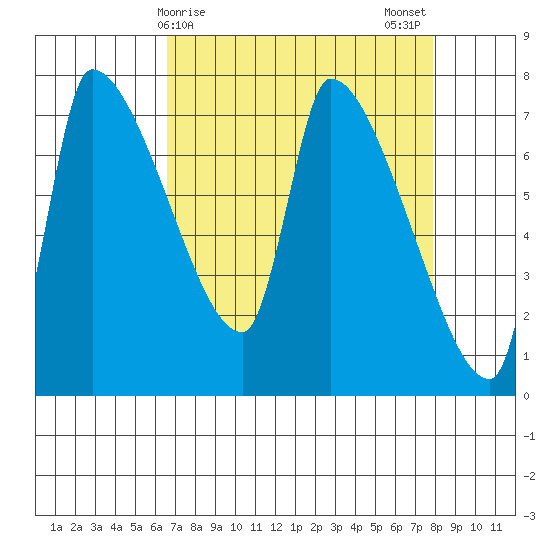 Stella tide chart for Friday, April 9, 2021