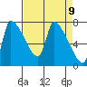 Stella tide chart for Friday, April 9, 2021