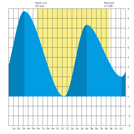 Stella tide chart for Monday, May 10, 2021