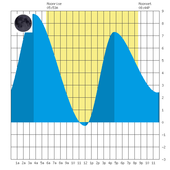 Stella tide chart for Tuesday, May 11, 2021