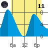 Stella tide chart for Tuesday, May 11, 2021