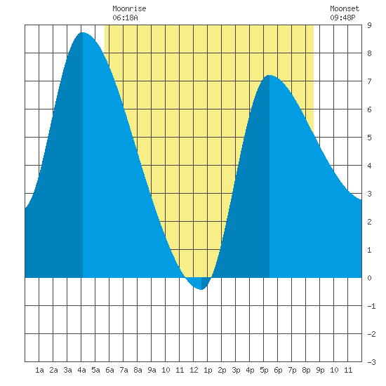 Stella tide chart for Wednesday, May 12, 2021