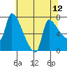 Stella tide chart for Wednesday, May 12, 2021