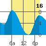 Stella tide chart for Sunday, May 16, 2021