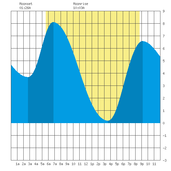 Stella tide chart for Monday, May 17, 2021
