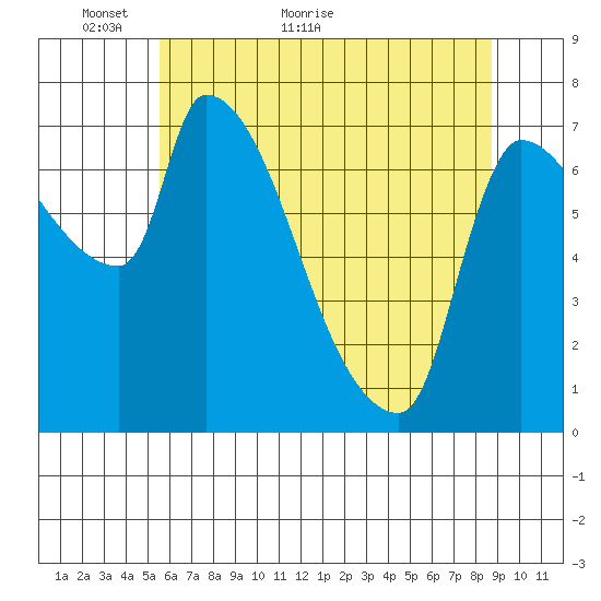 Stella tide chart for Tuesday, May 18, 2021