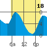 Stella tide chart for Tuesday, May 18, 2021