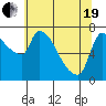 Stella tide chart for Wednesday, May 19, 2021