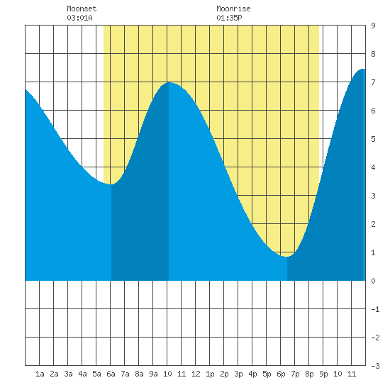Stella tide chart for Thursday, May 20, 2021