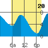 Stella tide chart for Thursday, May 20, 2021