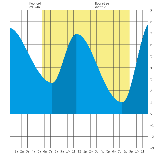 Stella tide chart for Friday, May 21, 2021
