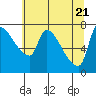 Stella tide chart for Friday, May 21, 2021