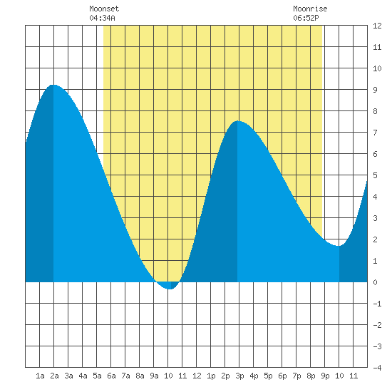 Stella tide chart for Monday, May 24, 2021