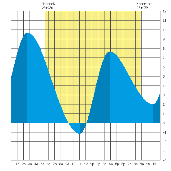 Stella tide chart for Tuesday, May 25, 2021