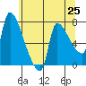 Stella tide chart for Tuesday, May 25, 2021