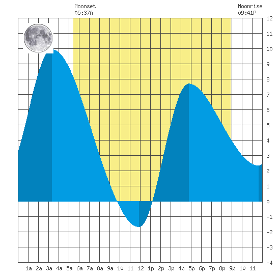 Stella tide chart for Wednesday, May 26, 2021