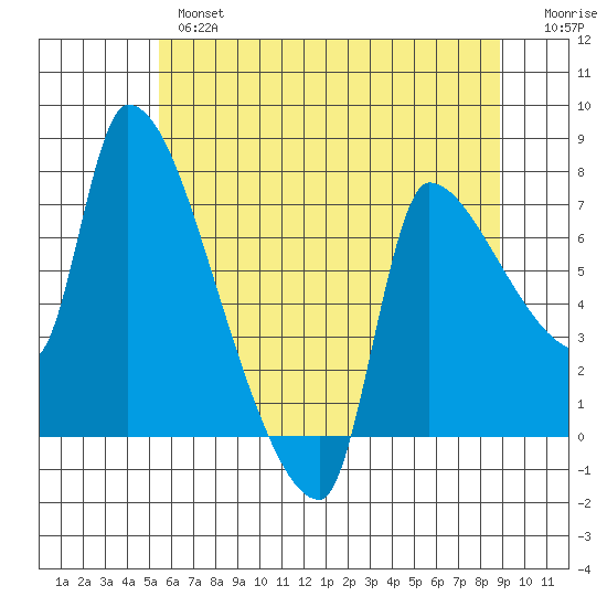 Stella tide chart for Thursday, May 27, 2021