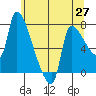 Stella tide chart for Thursday, May 27, 2021