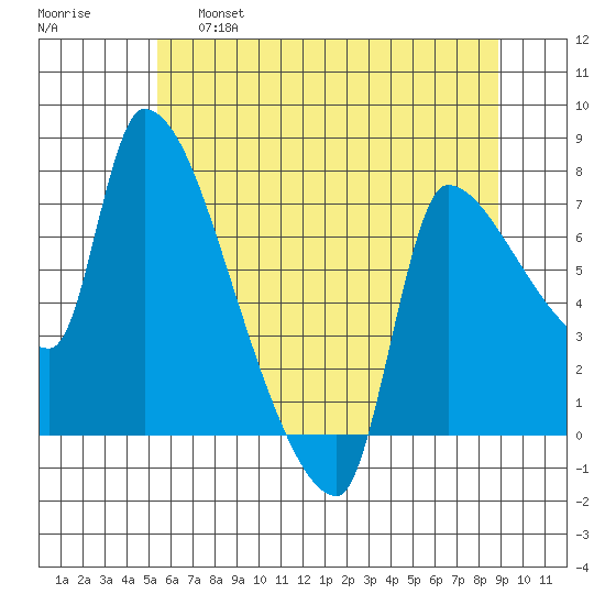 Stella tide chart for Friday, May 28, 2021