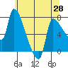 Stella tide chart for Friday, May 28, 2021