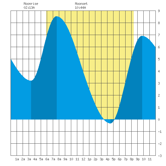 Stella tide chart for Sunday, May 2, 2021