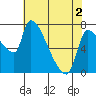 Stella tide chart for Sunday, May 2, 2021