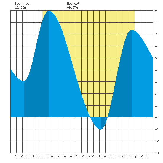 Stella tide chart for Sunday, May 30, 2021
