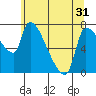 Stella tide chart for Monday, May 31, 2021