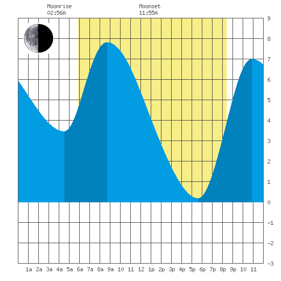 Stella tide chart for Monday, May 3, 2021