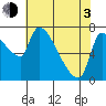 Stella tide chart for Monday, May 3, 2021