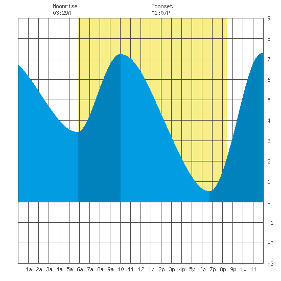 Stella tide chart for Tuesday, May 4, 2021