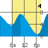 Stella tide chart for Tuesday, May 4, 2021