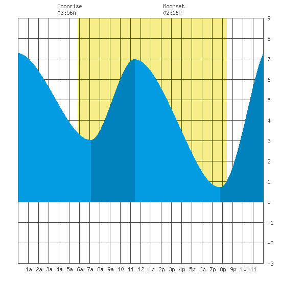 Stella tide chart for Wednesday, May 5, 2021