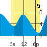 Stella tide chart for Wednesday, May 5, 2021