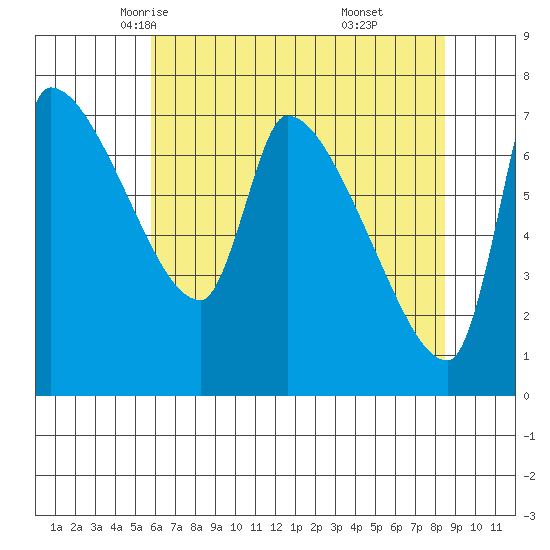 Stella tide chart for Thursday, May 6, 2021