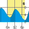 Stella tide chart for Thursday, May 6, 2021