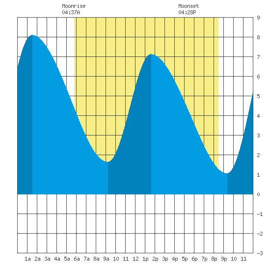 Stella tide chart for Friday, May 7, 2021