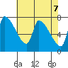 Stella tide chart for Friday, May 7, 2021