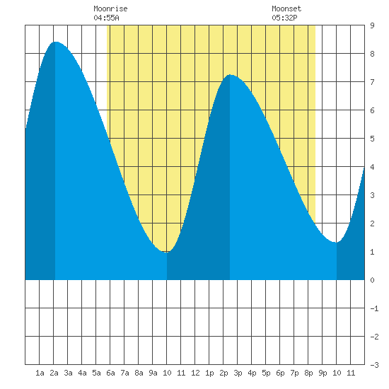 Stella tide chart for Saturday, May 8, 2021