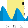 Stella tide chart for Saturday, May 8, 2021
