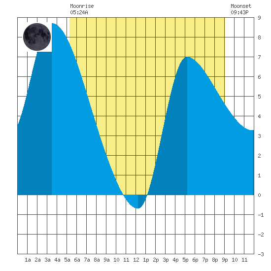 Stella tide chart for Thursday, June 10, 2021