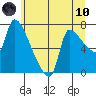Stella tide chart for Thursday, June 10, 2021