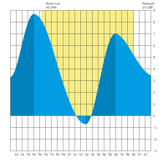 Stella tide chart for Friday, June 11, 2021