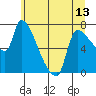 Stella tide chart for Sunday, June 13, 2021