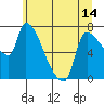 Stella tide chart for Monday, June 14, 2021