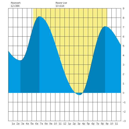 Stella tide chart for Tuesday, June 15, 2021